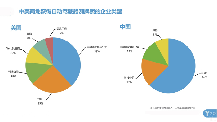 中美自動(dòng)駕駛路測牌照大對(duì)比：中國本土企業(yè)占九成，美國一半是國外企業(yè)
