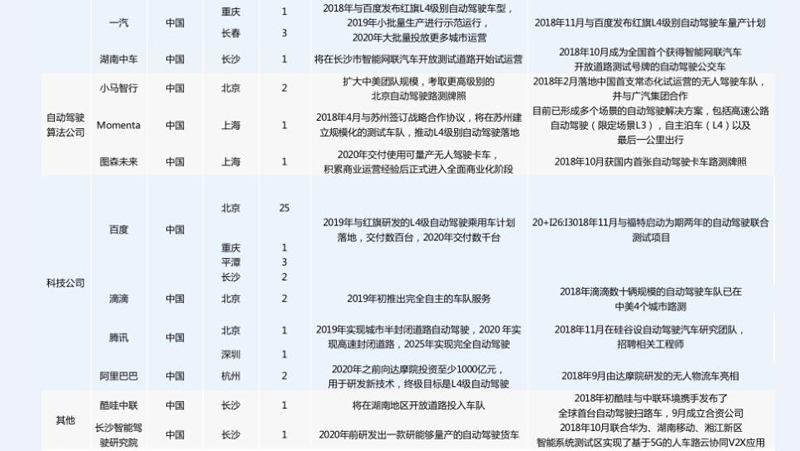 中美自動(dòng)駕駛路測牌照大對(duì)比：中國本土企業(yè)占九成，美國一半是國外企業(yè)