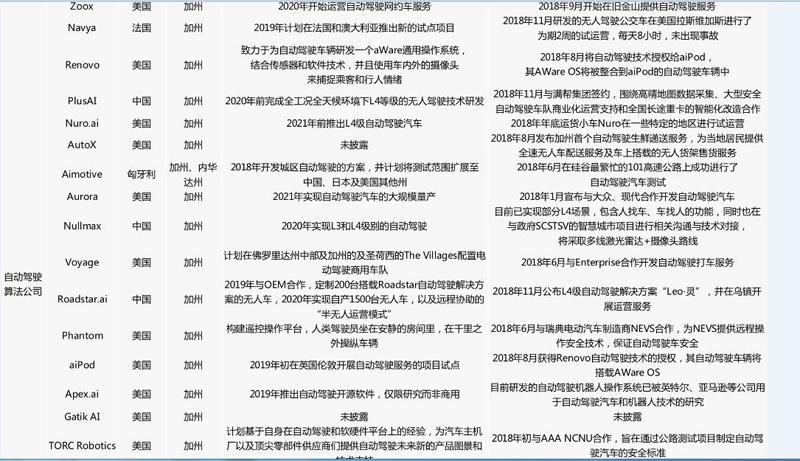 中美自動(dòng)駕駛路測牌照大對(duì)比：中國本土企業(yè)占九成，美國一半是國外企業(yè)