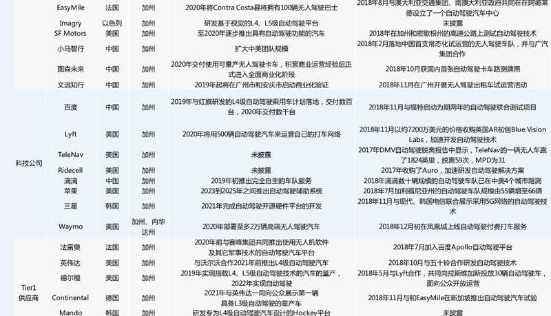 中美自動(dòng)駕駛路測牌照大對(duì)比：中國本土企業(yè)占九成，美國一半是國外企業(yè)