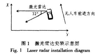 基于激光雷達(dá)的道路邊界檢測(cè)的研究
