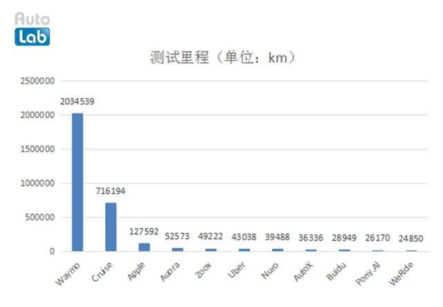誰是自動駕駛領域的頭號玩家？有答案了！