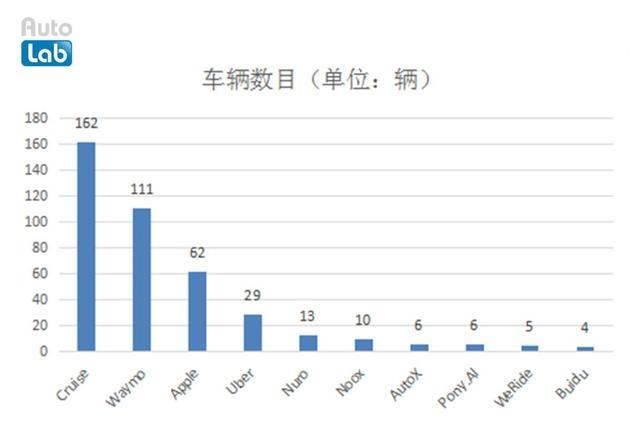 誰是自動駕駛領域的頭號玩家？有答案了！