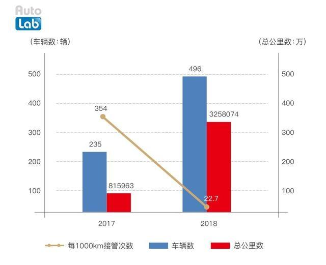 誰是自動駕駛領域的頭號玩家？有答案了！