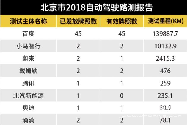 國內(nèi)首份自動駕駛路測報告出爐,BAT為何再次“吊打”車企?