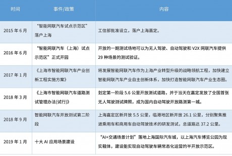 一文看懂上海自動駕駛：政策、競爭與企業
