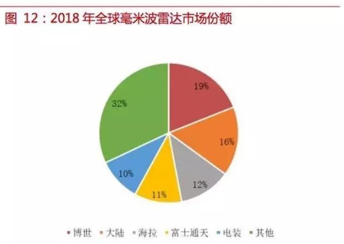 自動駕駛傳感器:格局和路徑全解析