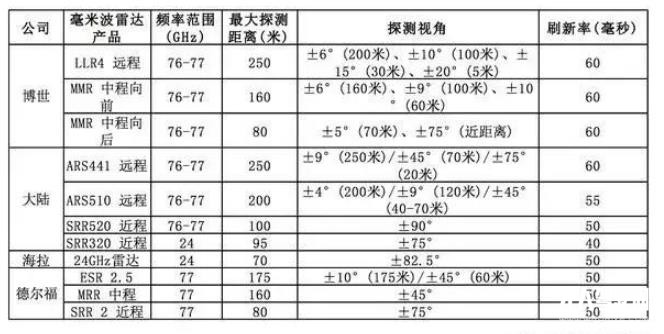 自動駕駛傳感器:格局和路徑全解析