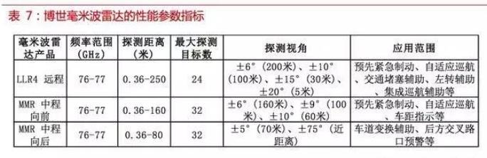 自動駕駛傳感器:格局和路徑全解析