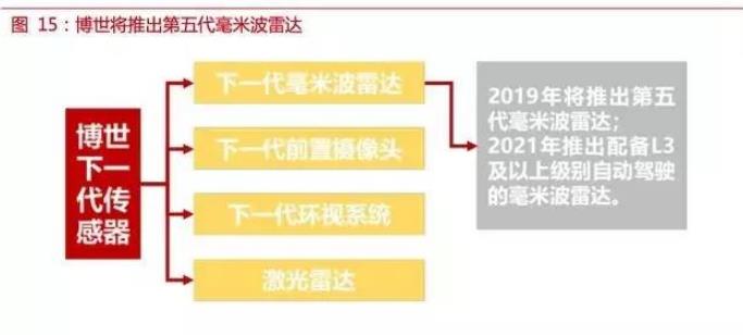 自動駕駛傳感器:格局和路徑全解析