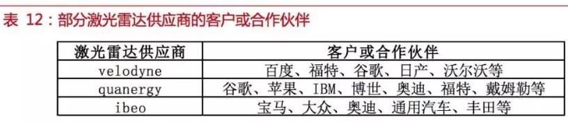 自動駕駛傳感器:格局和路徑全解析