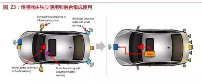 自動駕駛傳感器:格局和路徑全解析