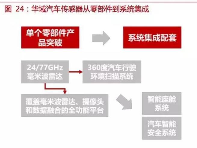 自動駕駛傳感器:格局和路徑全解析