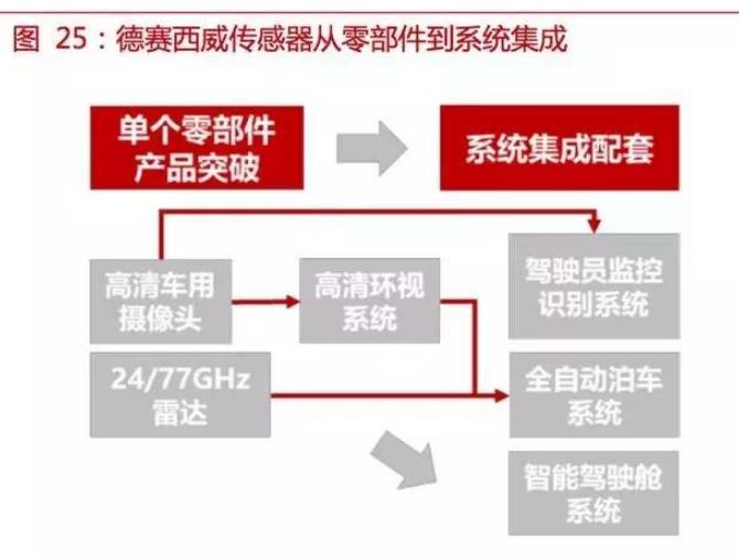 自動駕駛傳感器:格局和路徑全解析