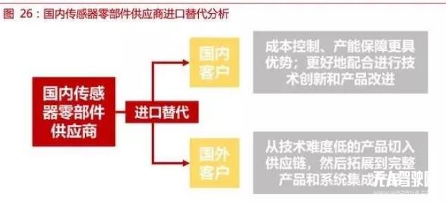 自動駕駛傳感器:格局和路徑全解析