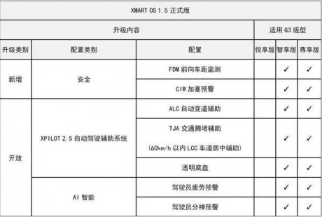 實(shí)現(xiàn)L2.5級自動(dòng)駕駛！小鵬正式上線Xmart OS 1.5版本OTA升級軟件