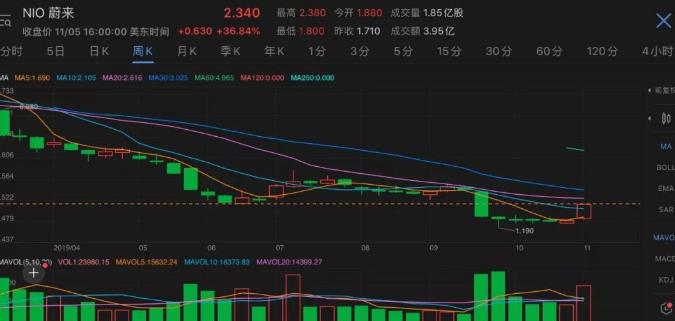 股價一夜飆漲37%,蔚來汽車押注自動駕駛迎轉機?