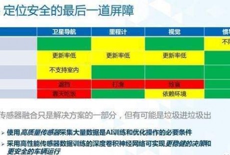 比雷達、攝像頭、GNSS更可靠，自動駕駛最后的安全防線卻是它？