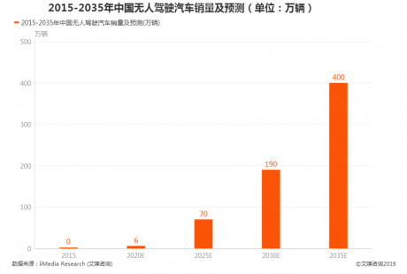 汽車(chē)行業(yè)數(shù)據(jù)分析：預(yù)測(cè)2035年中國(guó)無(wú)人駕駛汽車(chē)銷(xiāo)量將達(dá)到400萬(wàn)輛