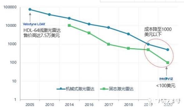 無人駕駛核心,激光雷達,千億級市場,中國企業專利為零?