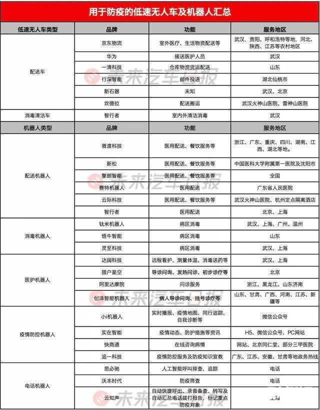 零接觸配送:疫情下的無人駕駛