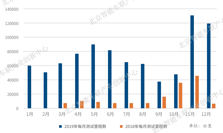 北京自動駕駛車輛道路測試報告出爐
