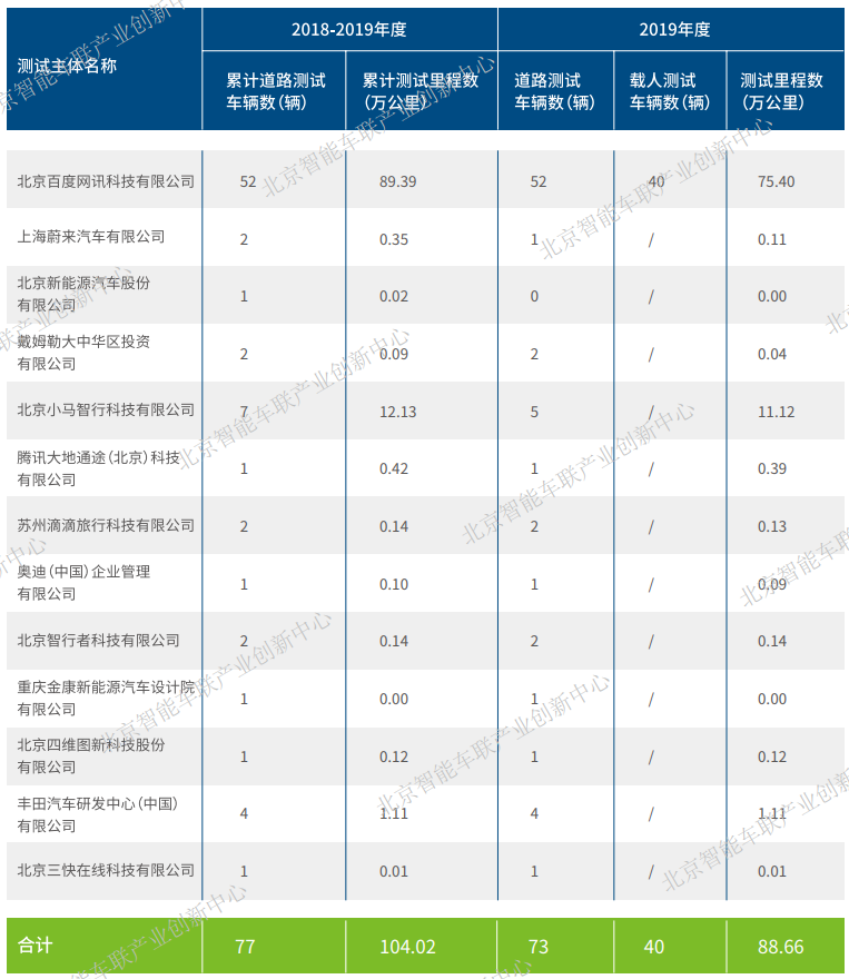 北京自動駕駛車輛道路測試報告出爐