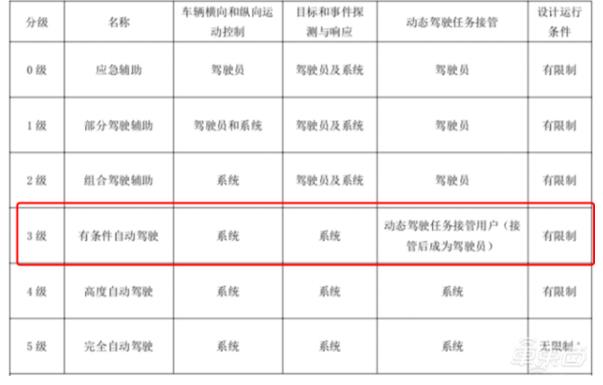 奧迪取消L3級自動駕駛項目,投入10億歐元,上千人研發多年