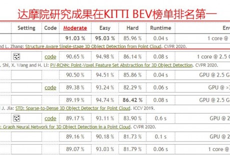 阿里達(dá)摩院新研究：實(shí)習(xí)生一作突破自動(dòng)駕駛技術(shù)難題，首次實(shí)現(xiàn)3D物體檢測(cè)精度與速度兼得