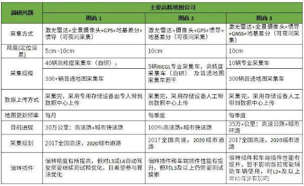 自動駕駛地圖與定位技術產業發展現狀