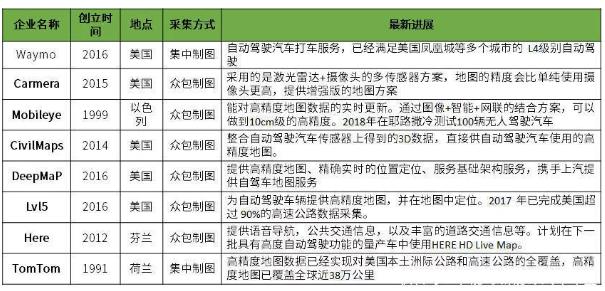 自動駕駛地圖與定位技術產業發展現狀