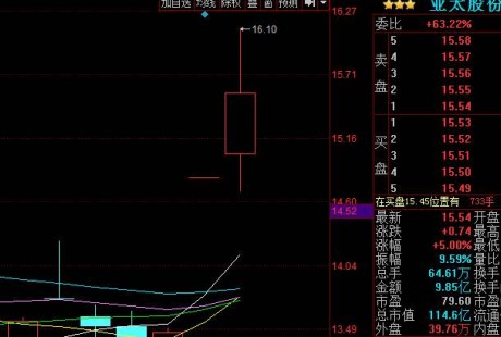 無(wú)人駕駛概念股走強(qiáng) 亞太股份漲停