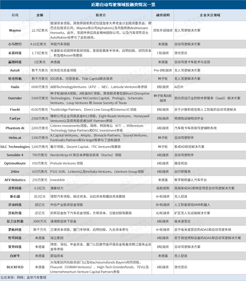 疫情下自動(dòng)駕駛投資熱不減 錢(qián)都進(jìn)了哪些玩家的口袋？