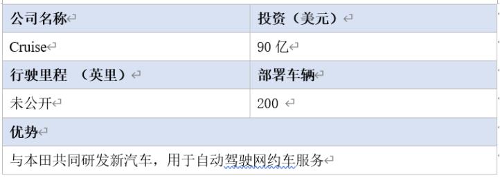 全球16家自動(dòng)駕駛汽車公司2020年近況