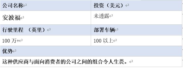 全球16家自動(dòng)駕駛汽車公司2020年近況