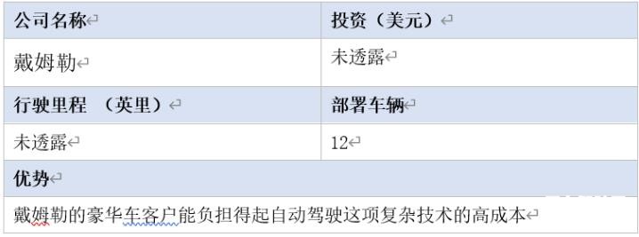 全球16家自動(dòng)駕駛汽車公司2020年近況