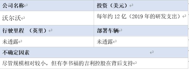 全球16家自動(dòng)駕駛汽車公司2020年近況