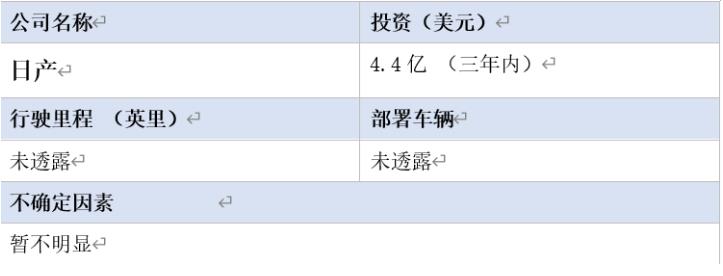 全球16家自動(dòng)駕駛汽車公司2020年近況