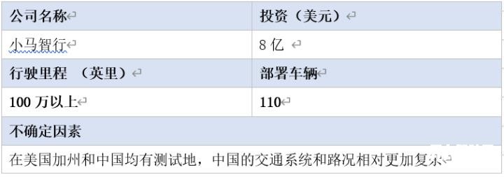 全球16家自動(dòng)駕駛汽車公司2020年近況