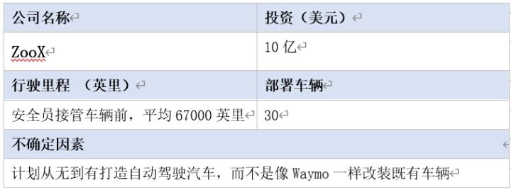 全球16家自動(dòng)駕駛汽車公司2020年近況