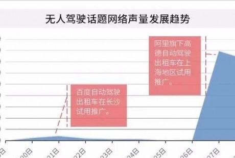 百度、阿里相繼入駐無人駕駛出租車，網(wǎng)約車江湖風(fēng)云再起