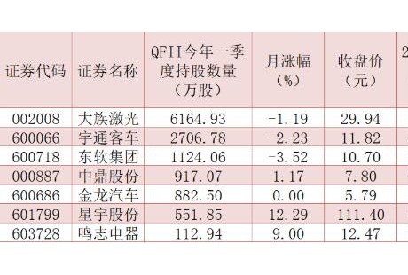 利好推動自動駕駛產(chǎn)業(yè)鏈的發(fā)展 QFII提前重倉這7股！