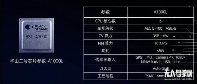 算力高達70 TOPS,國產最強性能智能駕駛感知芯片發布