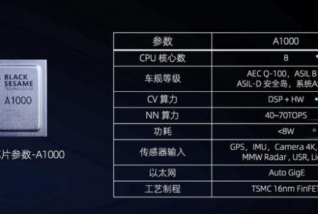 算力高達(dá)70 TOPS，支持L3級自動駕駛，黑芝麻華山二號A1000芯片正式發(fā)布