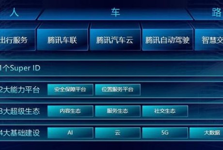 不做硬件不造車(chē)，騰訊的自動(dòng)駕駛到哪一步了？