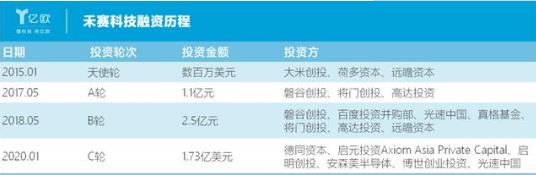 激光雷達(dá)廠商,誰是下一個(gè)國產(chǎn)“博世”