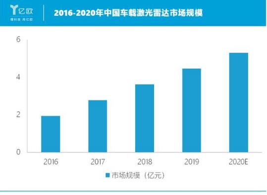 激光雷達(dá)廠商,誰是下一個(gè)國產(chǎn)“博世”