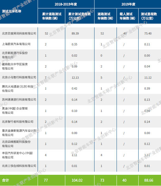 論Robotaxi英雄,唯Apollo與waymo