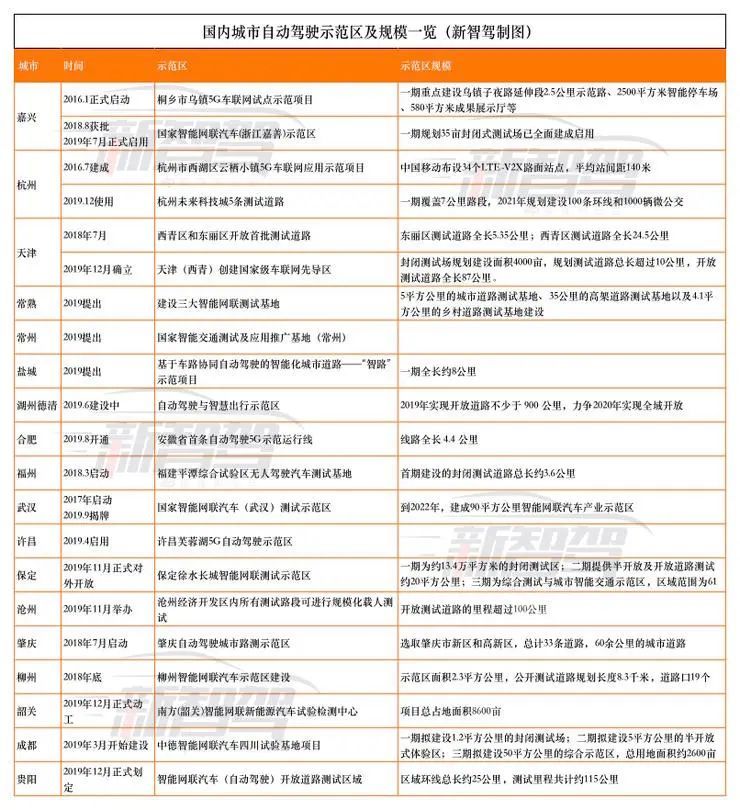 東西南北中,誰(shuí)在“拼”自動(dòng)駕駛第一城?