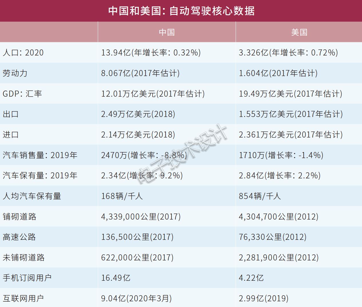 中國 vs 美國:自動駕駛“核心數據”與“戰略重點”解讀